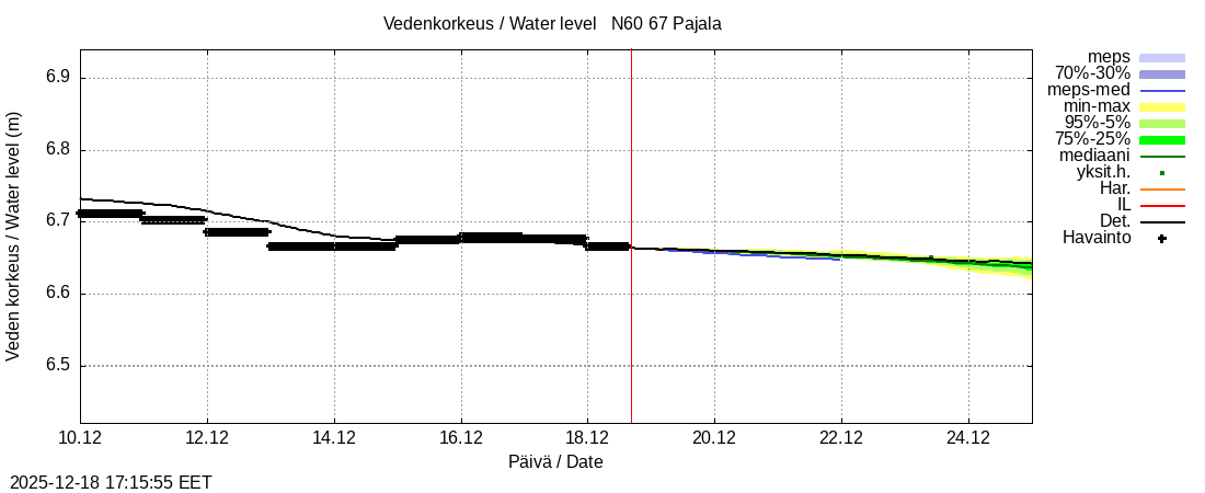 Tornionjoen vesistöalue - Tornionjoki Pajala: tuntiennuste