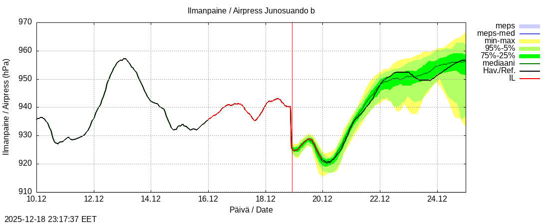 Tornionjoen vesist&ouml;alue - Virtaama Tornionjoesta Kalix-jokeen: tuntiennuste