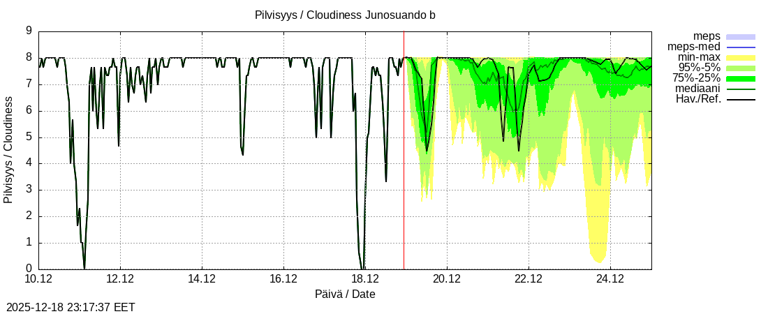 Tornionjoen vesist&ouml;alue - Virtaama Tornionjoesta Kalix-jokeen: tuntiennuste
