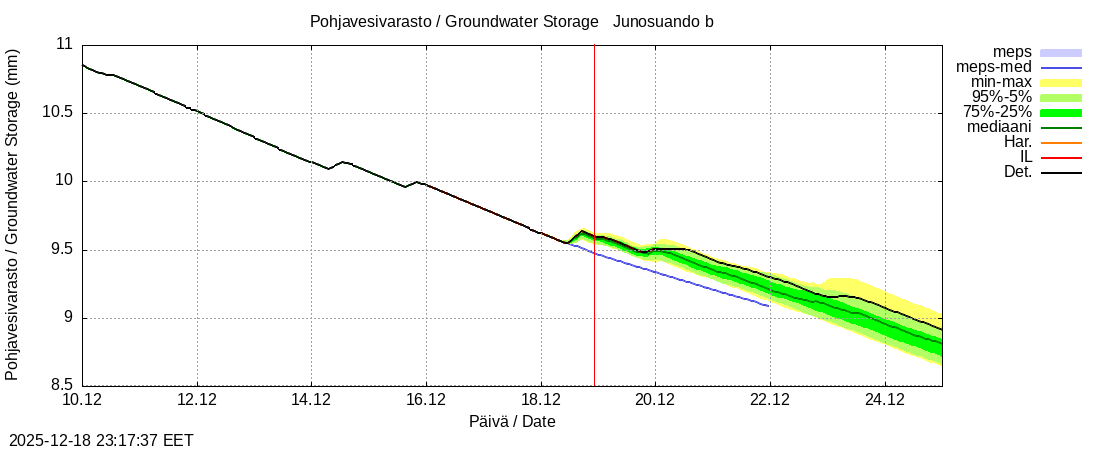 Tornionjoen vesist&ouml;alue - Virtaama Tornionjoesta Kalix-jokeen: tuntiennuste