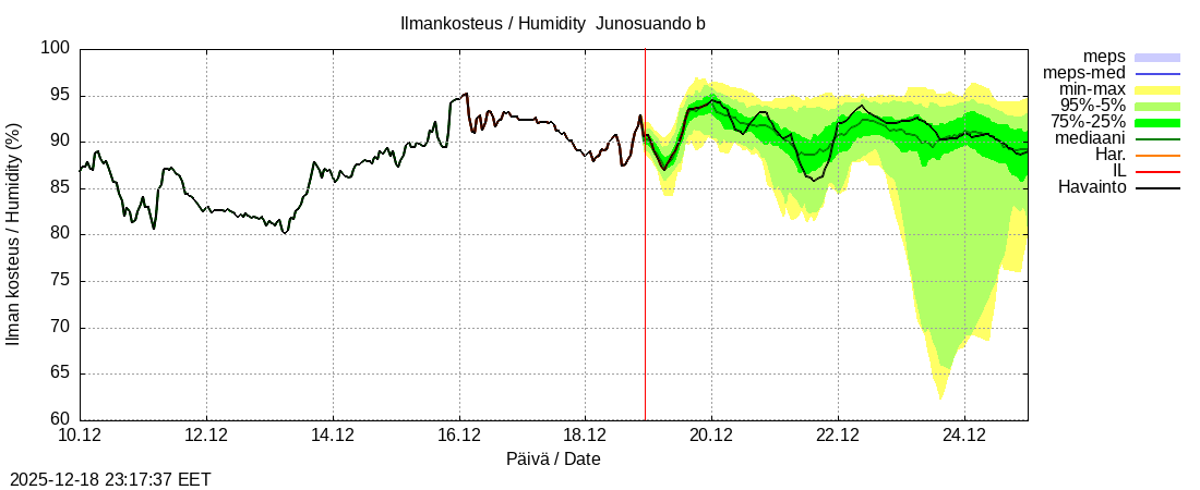 Tornionjoen vesist&ouml;alue - Virtaama Tornionjoesta Kalix-jokeen: tuntiennuste