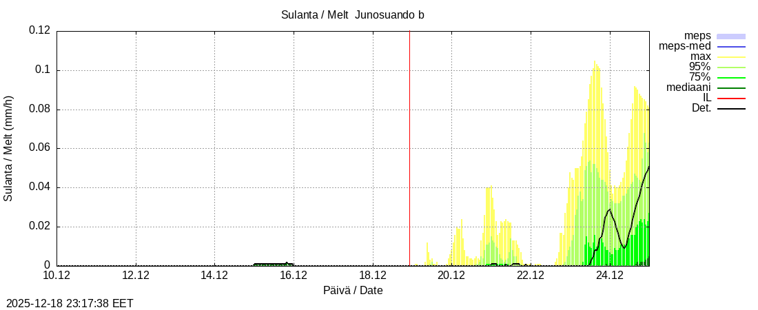 Tornionjoen vesist&ouml;alue - Virtaama Tornionjoesta Kalix-jokeen: tuntiennuste