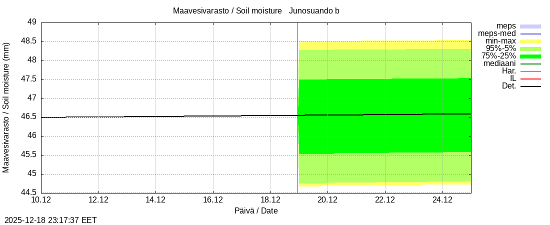 Tornionjoen vesist&ouml;alue - Virtaama Tornionjoesta Kalix-jokeen: tuntiennuste