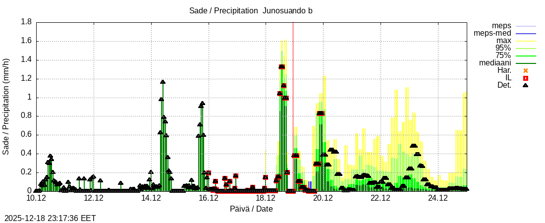 Tornionjoen vesist&ouml;alue - Virtaama Tornionjoesta Kalix-jokeen: tuntiennuste