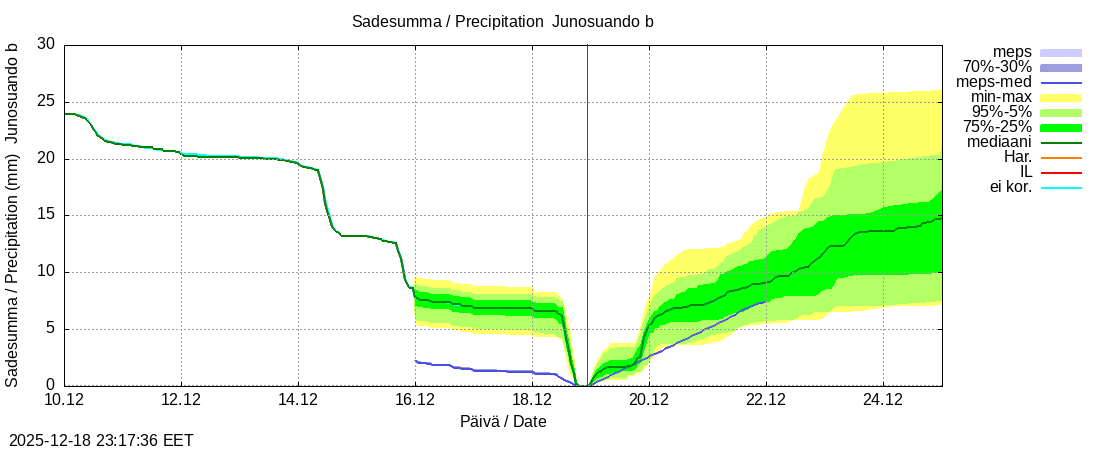 Tornionjoen vesist&ouml;alue - Virtaama Tornionjoesta Kalix-jokeen: tuntiennuste