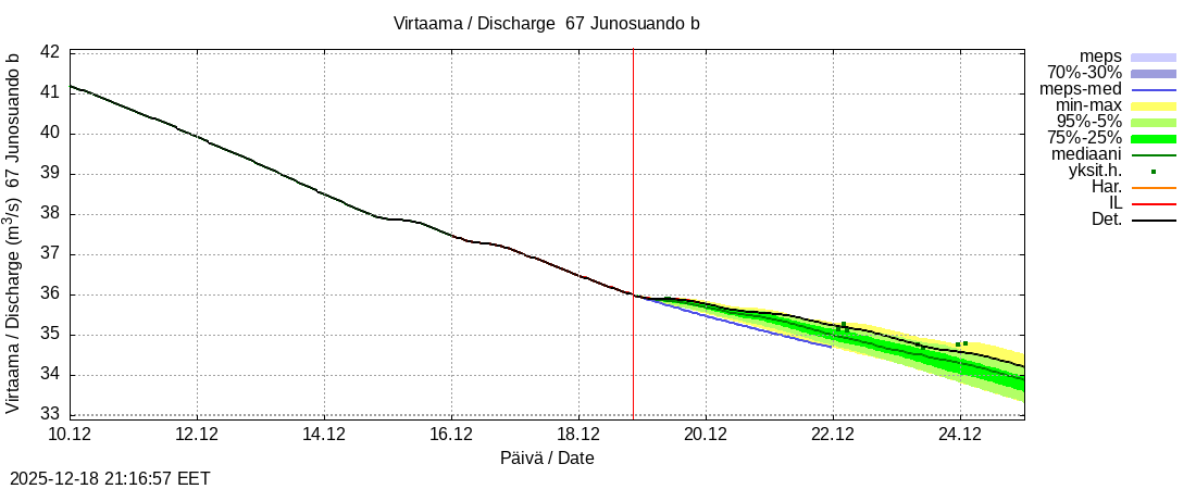 Tornionjoen vesistöalue - Virtaama Tornionjoesta Kalix-jokeen: tuntiennuste