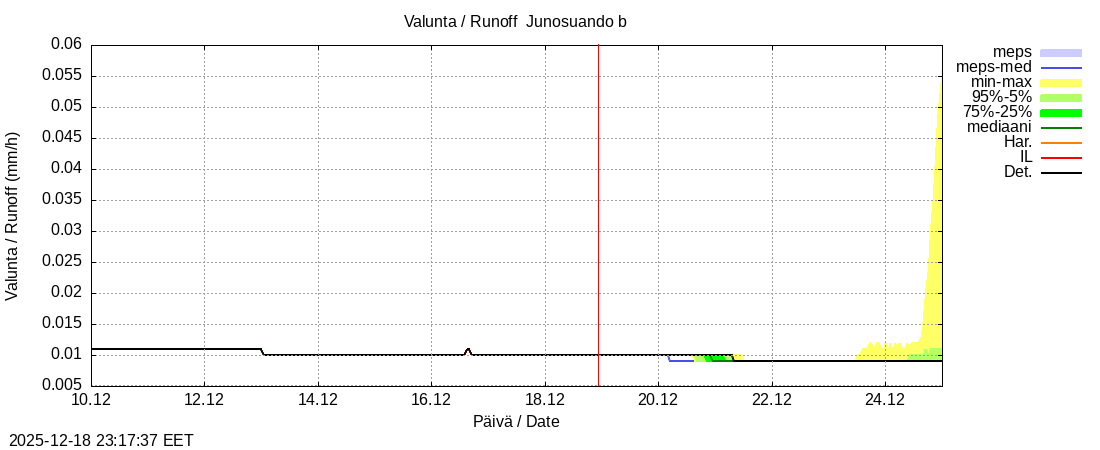 Tornionjoen vesist&ouml;alue - Virtaama Tornionjoesta Kalix-jokeen: tuntiennuste
