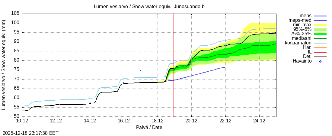 Tornionjoen vesist&ouml;alue - Virtaama Tornionjoesta Kalix-jokeen: tuntiennuste