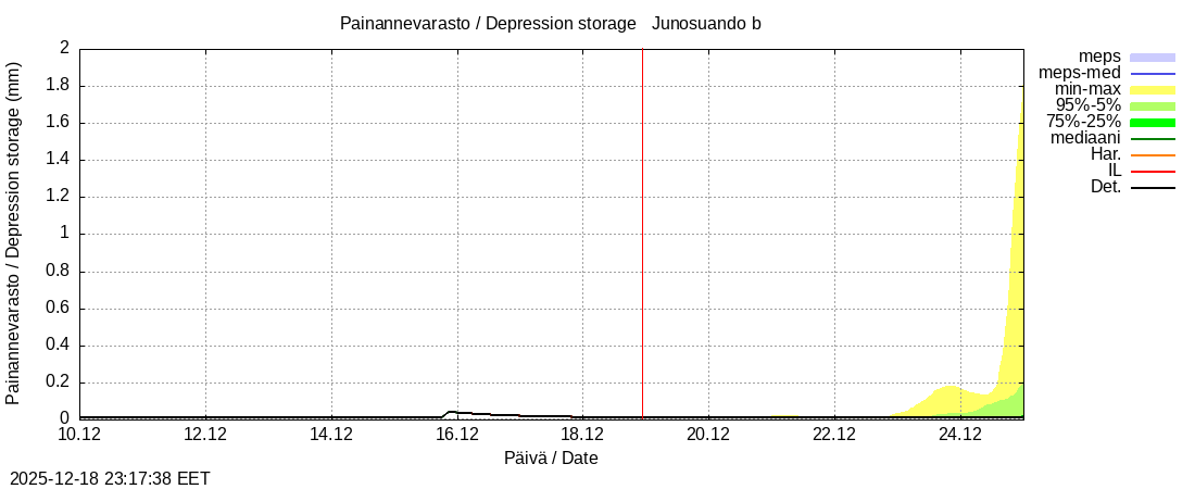 Tornionjoen vesist&ouml;alue - Virtaama Tornionjoesta Kalix-jokeen: tuntiennuste