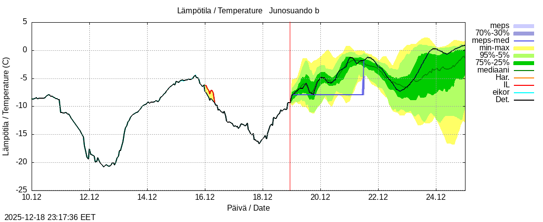 Tornionjoen vesist&ouml;alue - Virtaama Tornionjoesta Kalix-jokeen: tuntiennuste