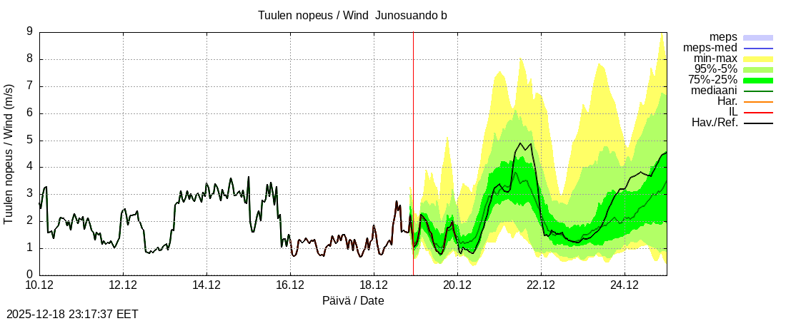 Tornionjoen vesist&ouml;alue - Virtaama Tornionjoesta Kalix-jokeen: tuntiennuste
