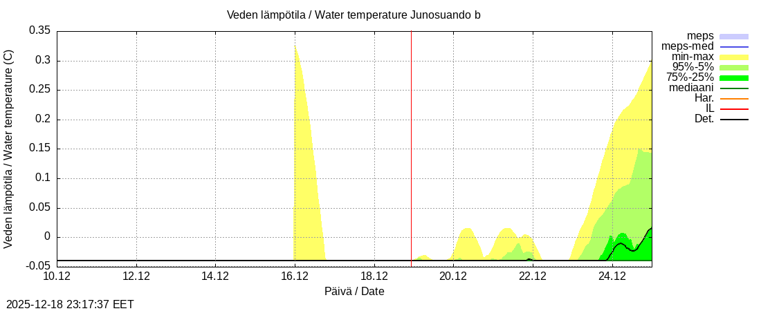 Tornionjoen vesist&ouml;alue - Virtaama Tornionjoesta Kalix-jokeen: tuntiennuste