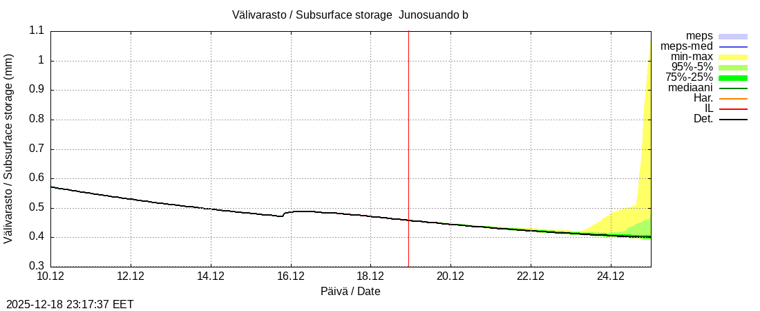 Tornionjoen vesist&ouml;alue - Virtaama Tornionjoesta Kalix-jokeen: tuntiennuste