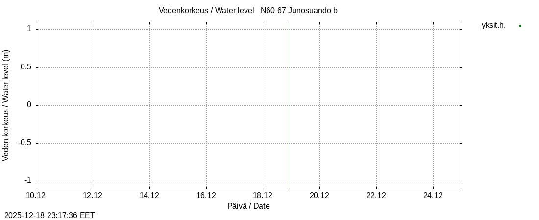 Tornionjoen vesist&ouml;alue - Virtaama Tornionjoesta Kalix-jokeen: tuntiennuste
