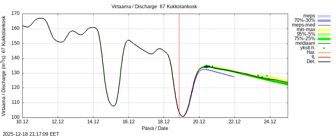 Tornionjoen vesistöalue - Kukkolankoski: tuntiennuste