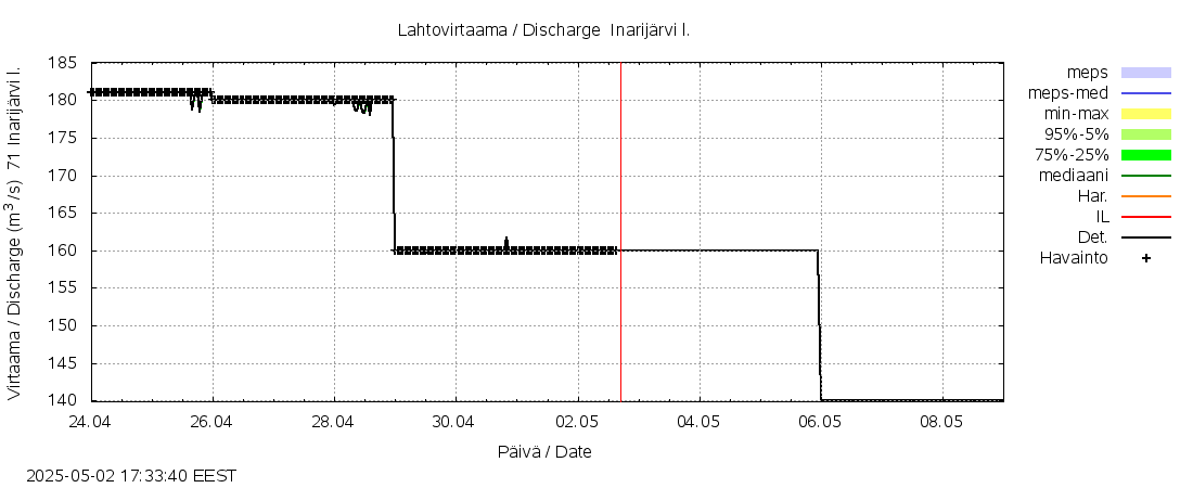 Paatsjoen vesistöalue - Inarijärvi Inari: tuntiennuste