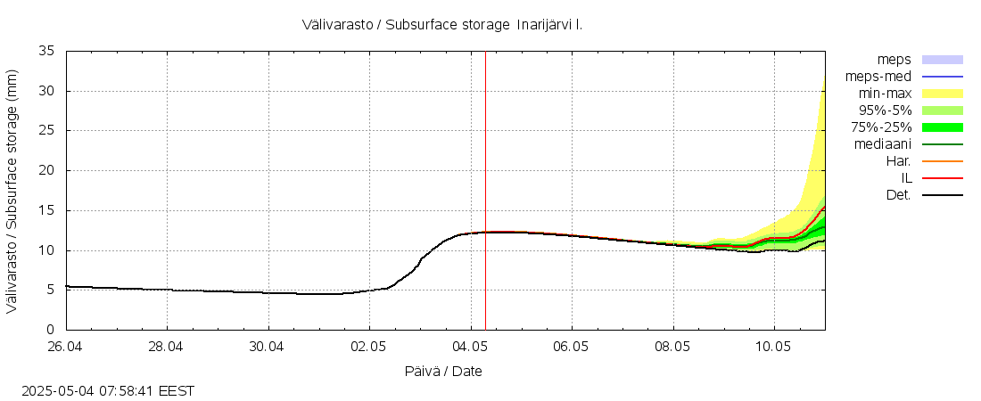 Paatsjoen vesistöalue - Inarijärvi Inari: tuntiennuste
