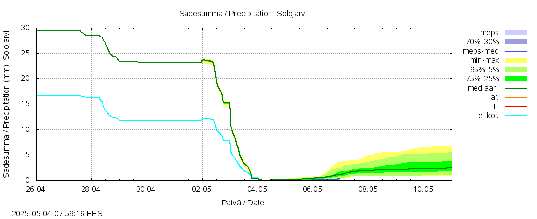 Paatsjoen vesistöalue - Solojärvi: tuntiennuste