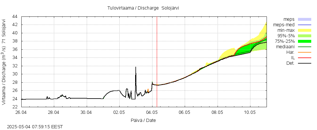 Paatsjoen vesistöalue - Solojärvi: tuntiennuste