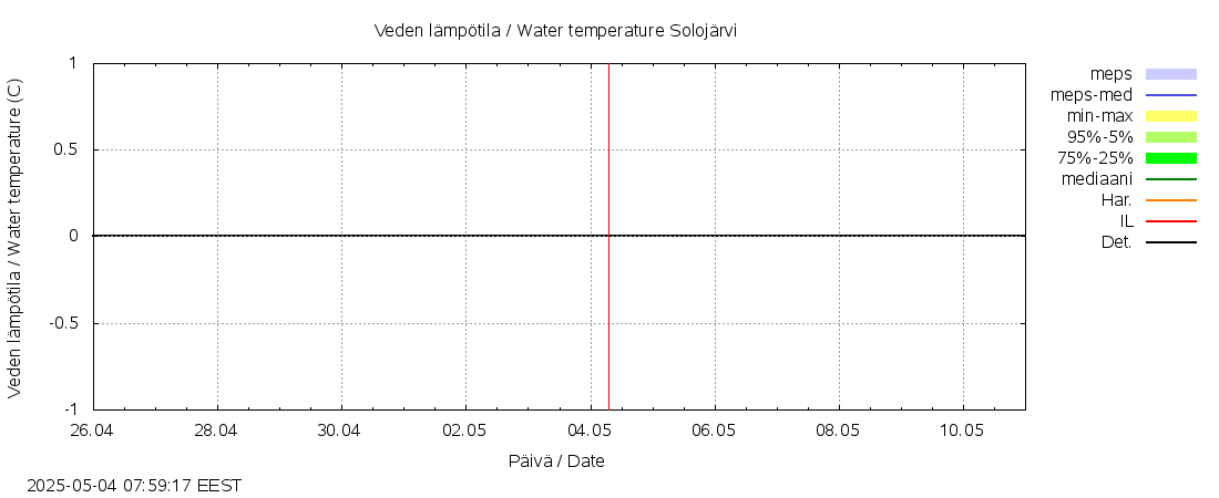 Paatsjoen vesistöalue - Solojärvi: tuntiennuste