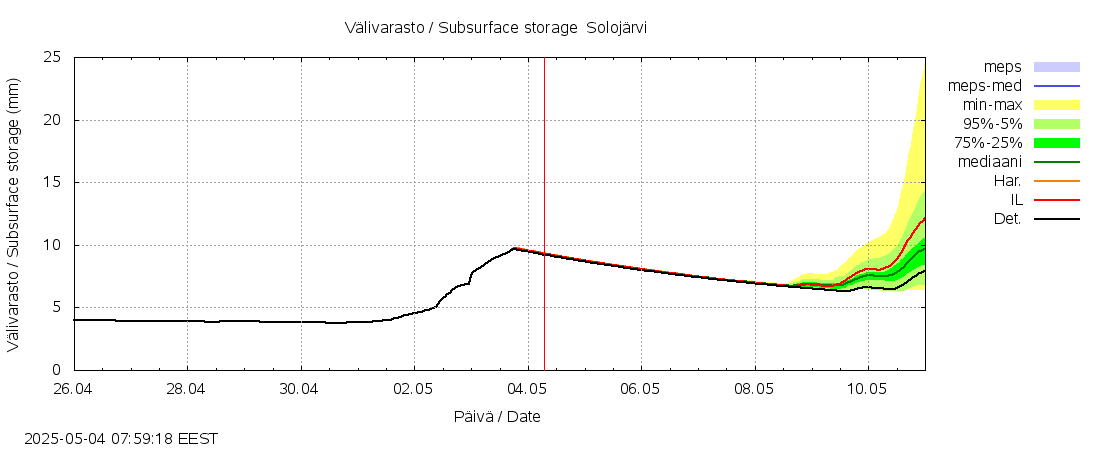Paatsjoen vesistöalue - Solojärvi: tuntiennuste