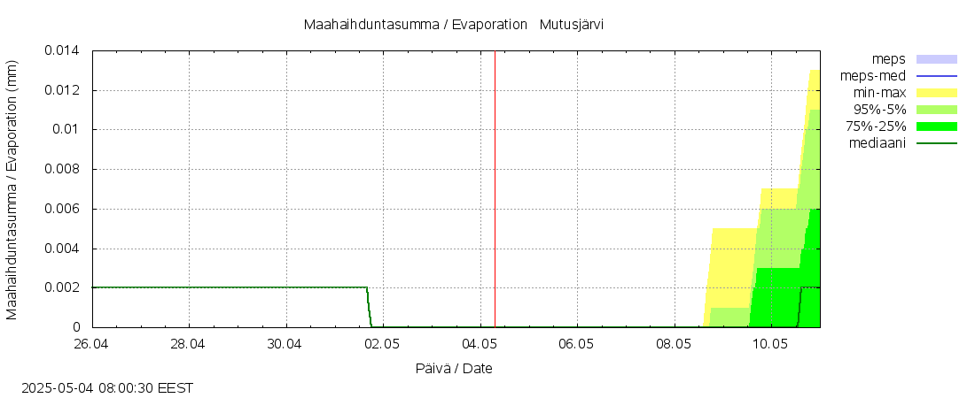 Paatsjoen vesistöalue - Mutusjärvi: tuntiennuste