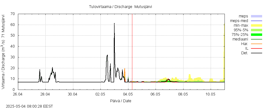 Paatsjoen vesistöalue - Mutusjärvi: tuntiennuste