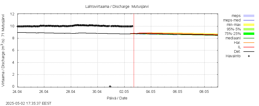 Paatsjoen vesistöalue - Mutusjärvi: tuntiennuste