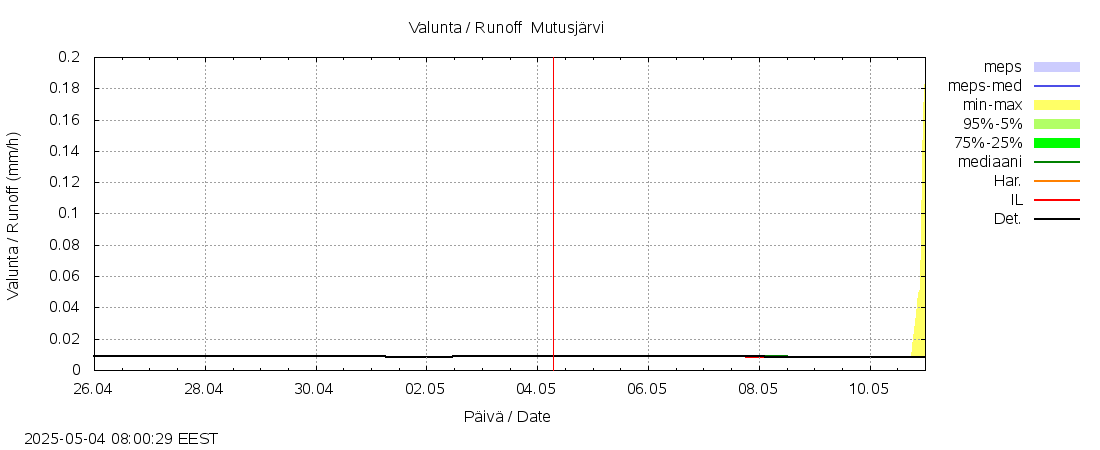 Paatsjoen vesistöalue - Mutusjärvi: tuntiennuste