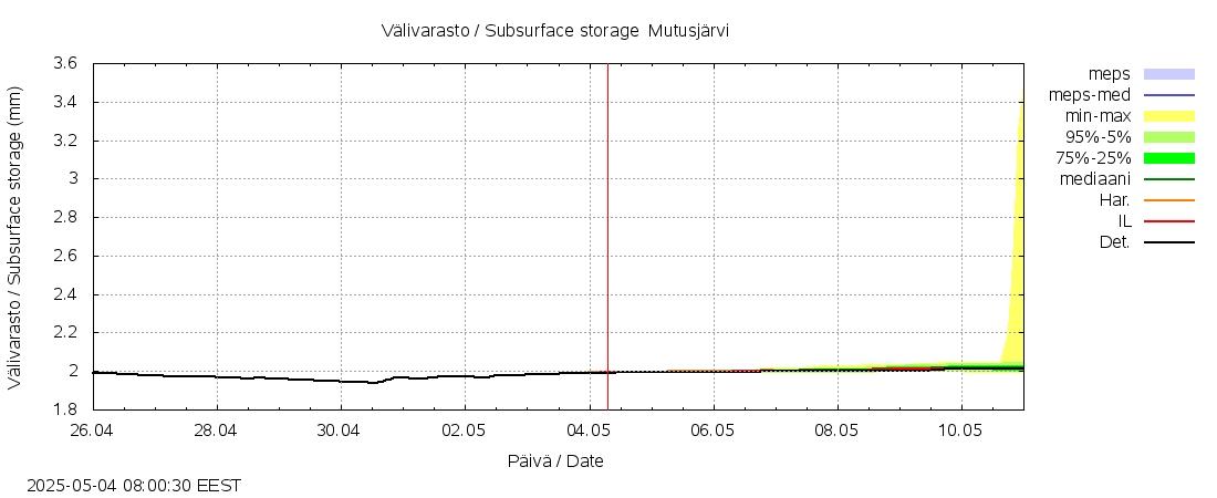 Paatsjoen vesistöalue - Mutusjärvi: tuntiennuste
