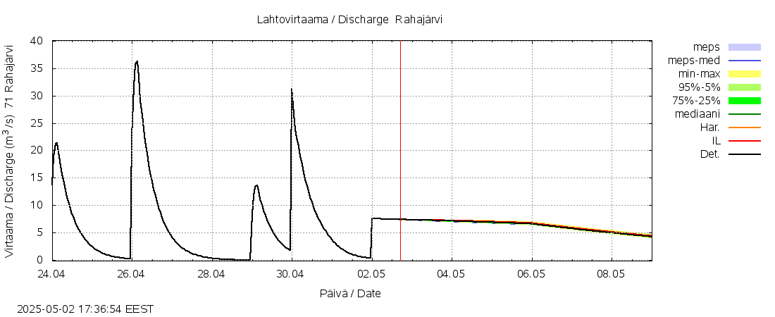 Paatsjoen vesistöalue - Rahajärvi: tuntiennuste