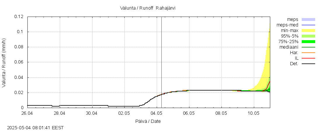 Paatsjoen vesistöalue - Rahajärvi: tuntiennuste