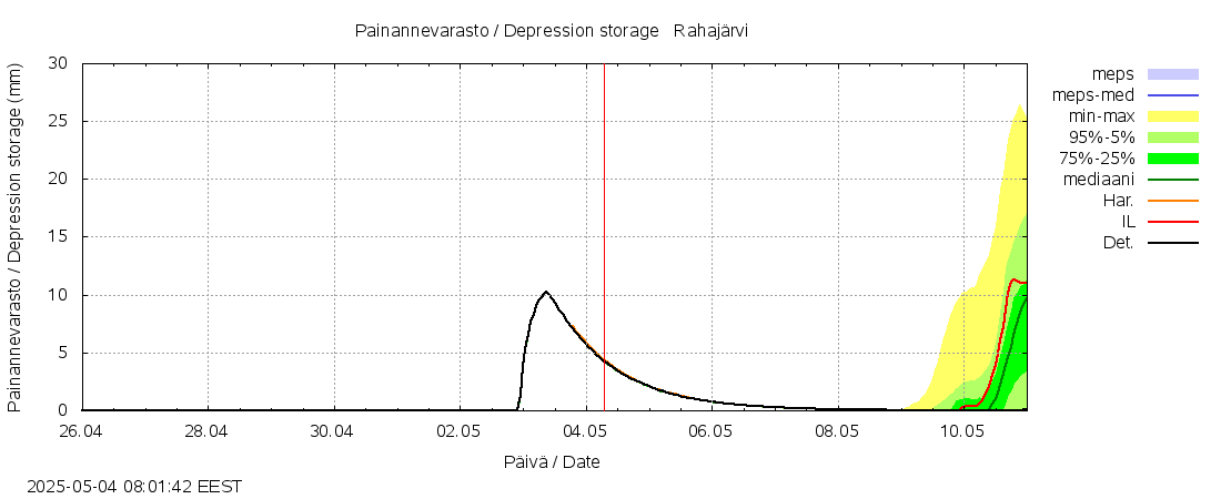 Paatsjoen vesistöalue - Rahajärvi: tuntiennuste