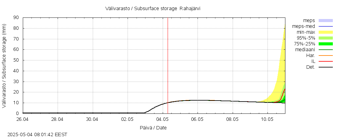 Paatsjoen vesistöalue - Rahajärvi: tuntiennuste