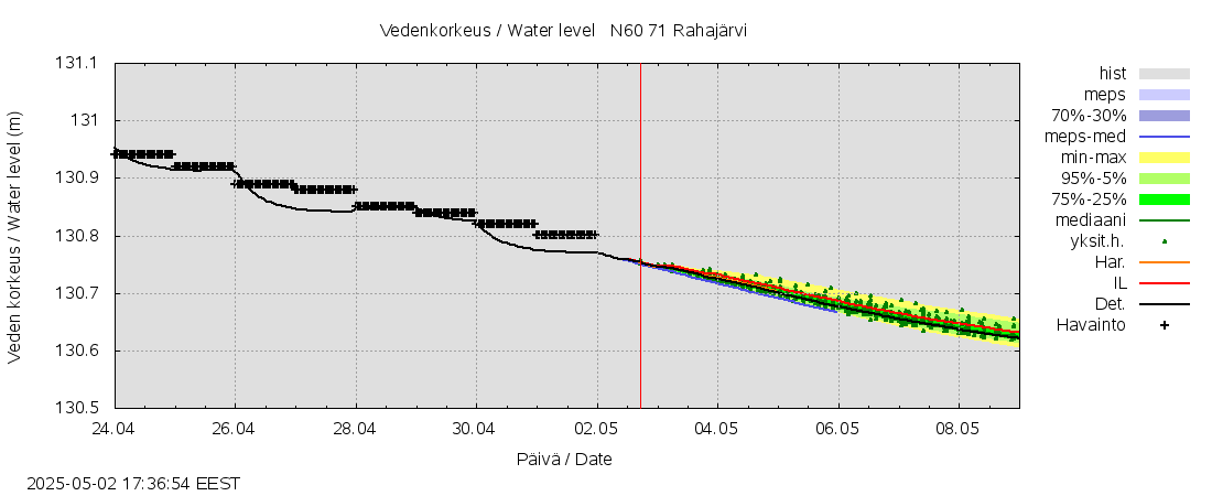 Paatsjoen vesistöalue - Rahajärvi: tuntiennuste
