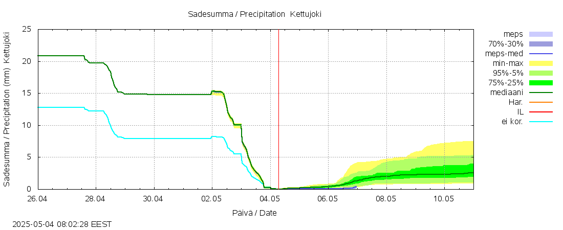 Paatsjoen vesistöalue - Kettujoki: tuntiennuste