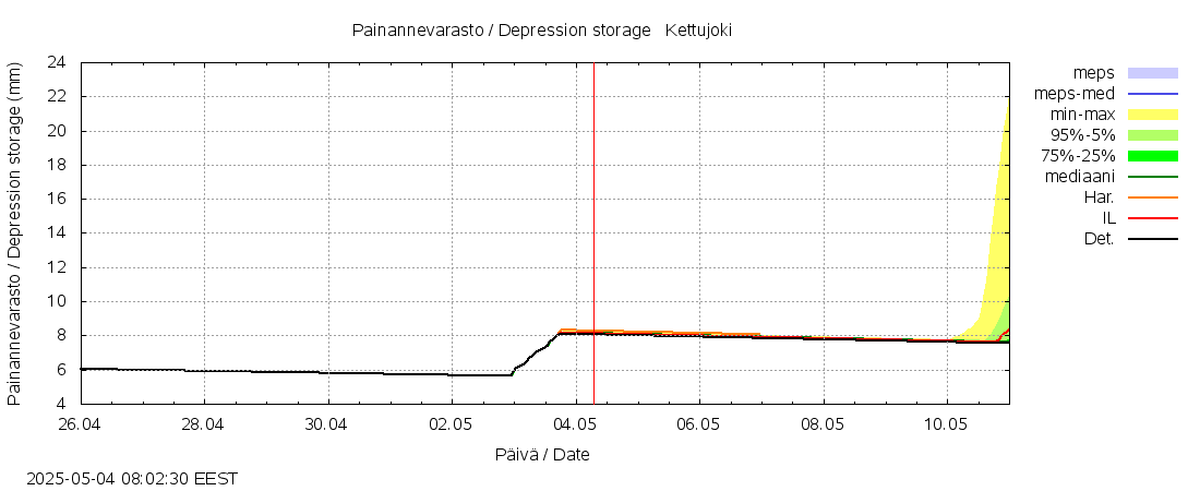 Paatsjoen vesistöalue - Kettujoki: tuntiennuste