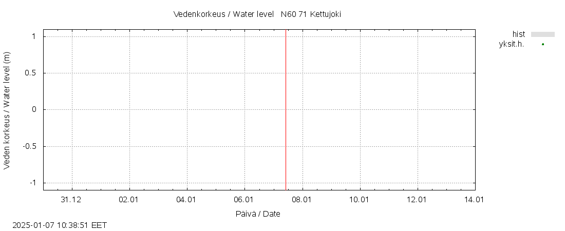 Paatsjoen vesistöalue - Kettujoki: tuntiennuste