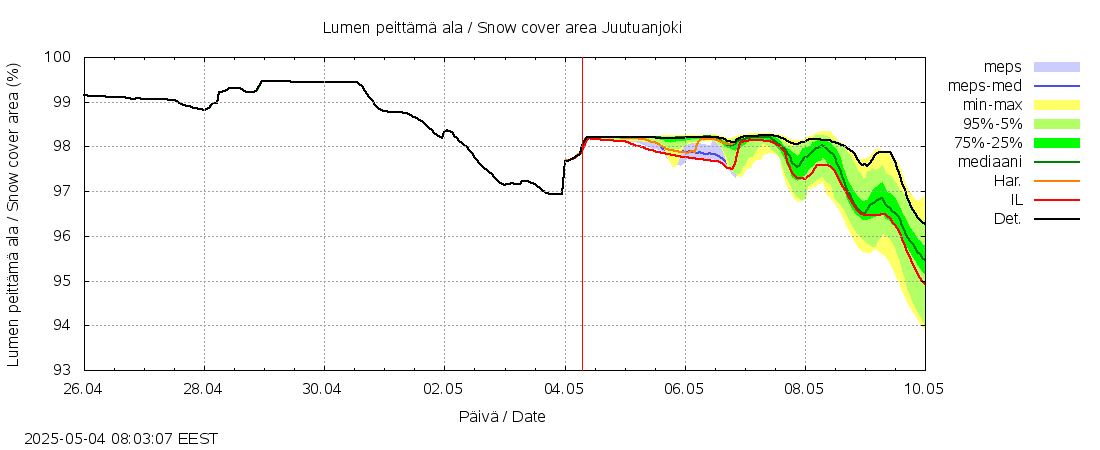 Paatsjoen vesistöalue - Juutuanjoki: tuntiennuste