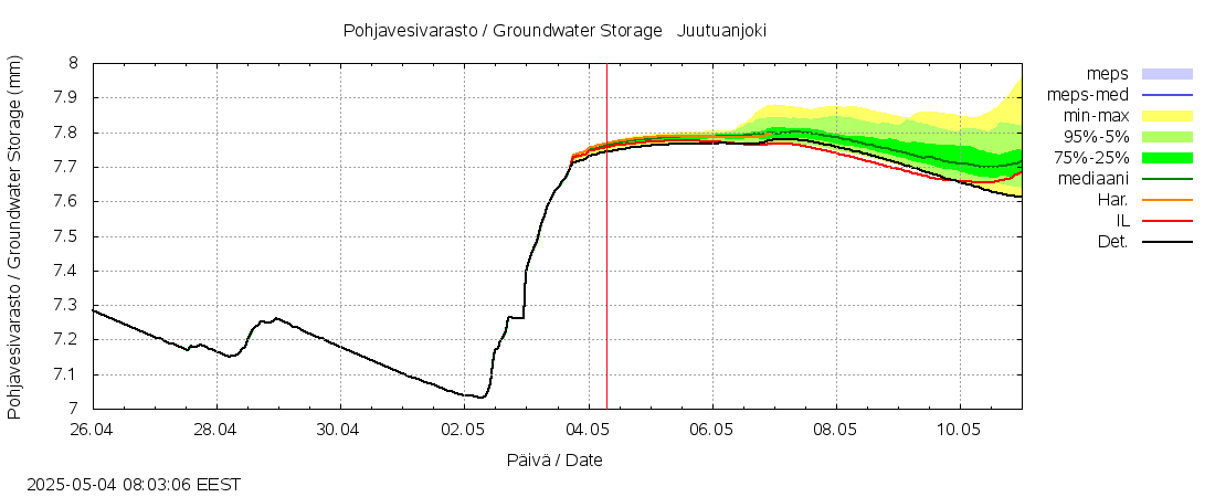 Paatsjoen vesistöalue - Juutuanjoki: tuntiennuste