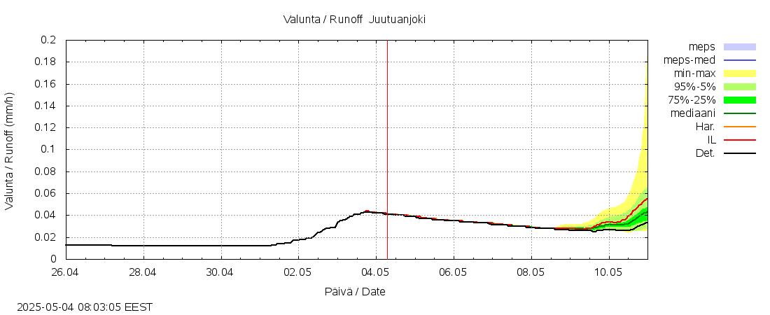 Paatsjoen vesistöalue - Juutuanjoki: tuntiennuste