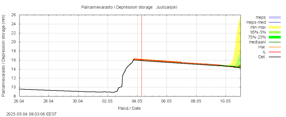 Paatsjoen vesistöalue - Juutuanjoki: tuntiennuste