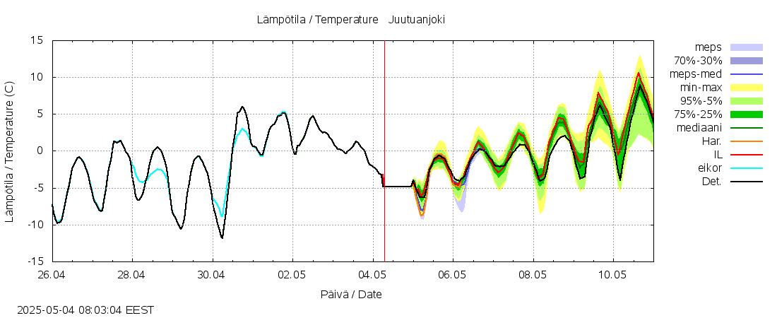 Paatsjoen vesistöalue - Juutuanjoki: tuntiennuste