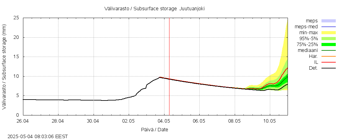 Paatsjoen vesistöalue - Juutuanjoki: tuntiennuste