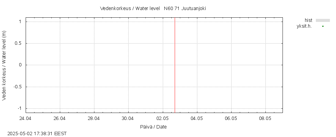 Paatsjoen vesistöalue - Juutuanjoki: tuntiennuste
