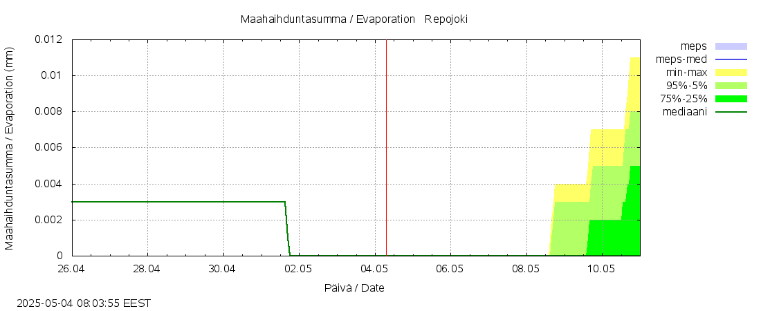 Paatsjoen vesistöalue - Repojoki: tuntiennuste