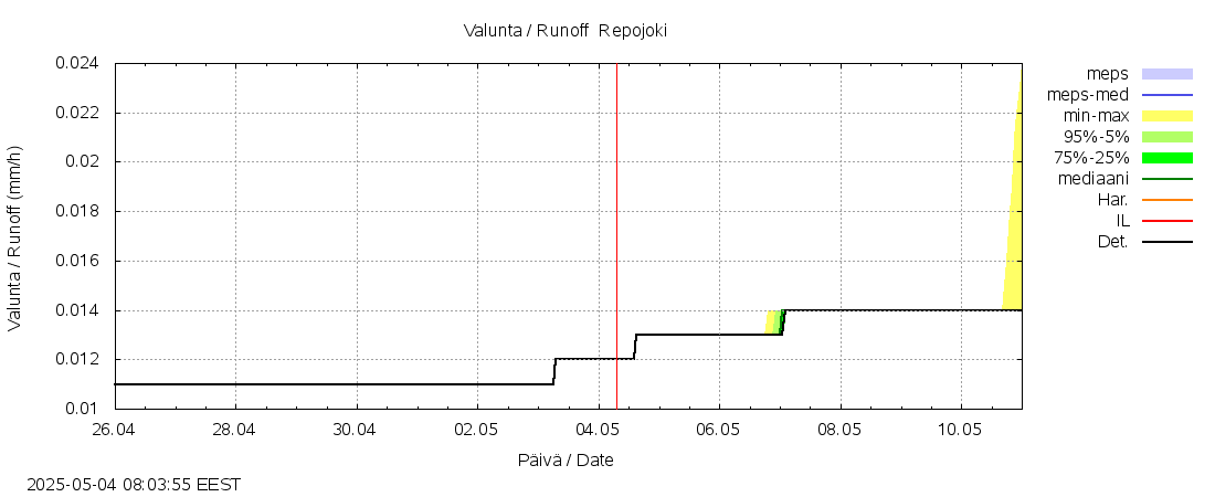 Paatsjoen vesistöalue - Repojoki: tuntiennuste