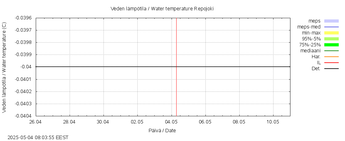 Paatsjoen vesistöalue - Repojoki: tuntiennuste