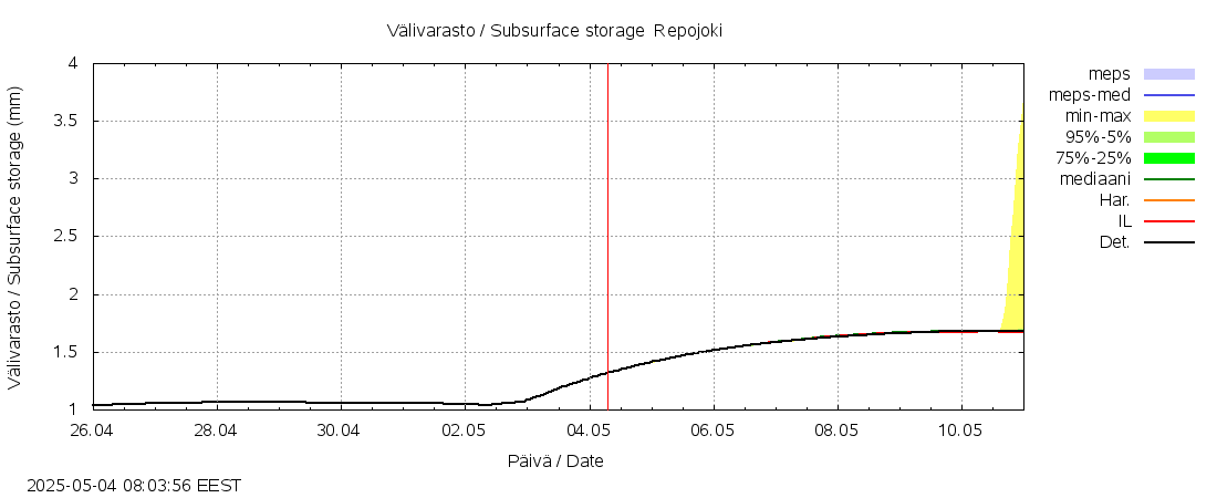 Paatsjoen vesistöalue - Repojoki: tuntiennuste