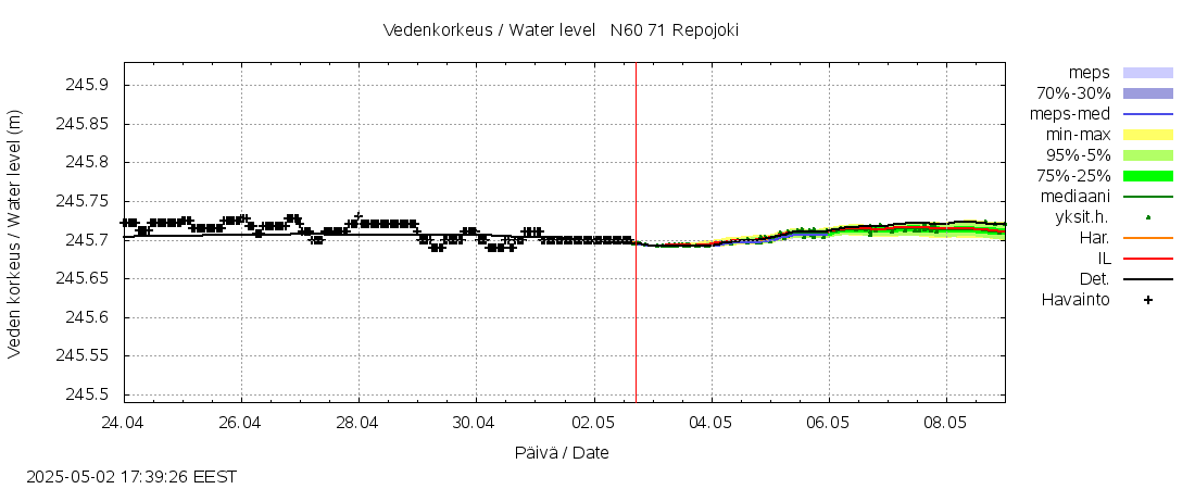 Paatsjoen vesistöalue - Repojoki: tuntiennuste